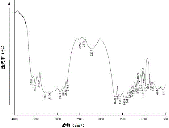 Polyacrylamide heavy metal flocculating agent and method for preparing same