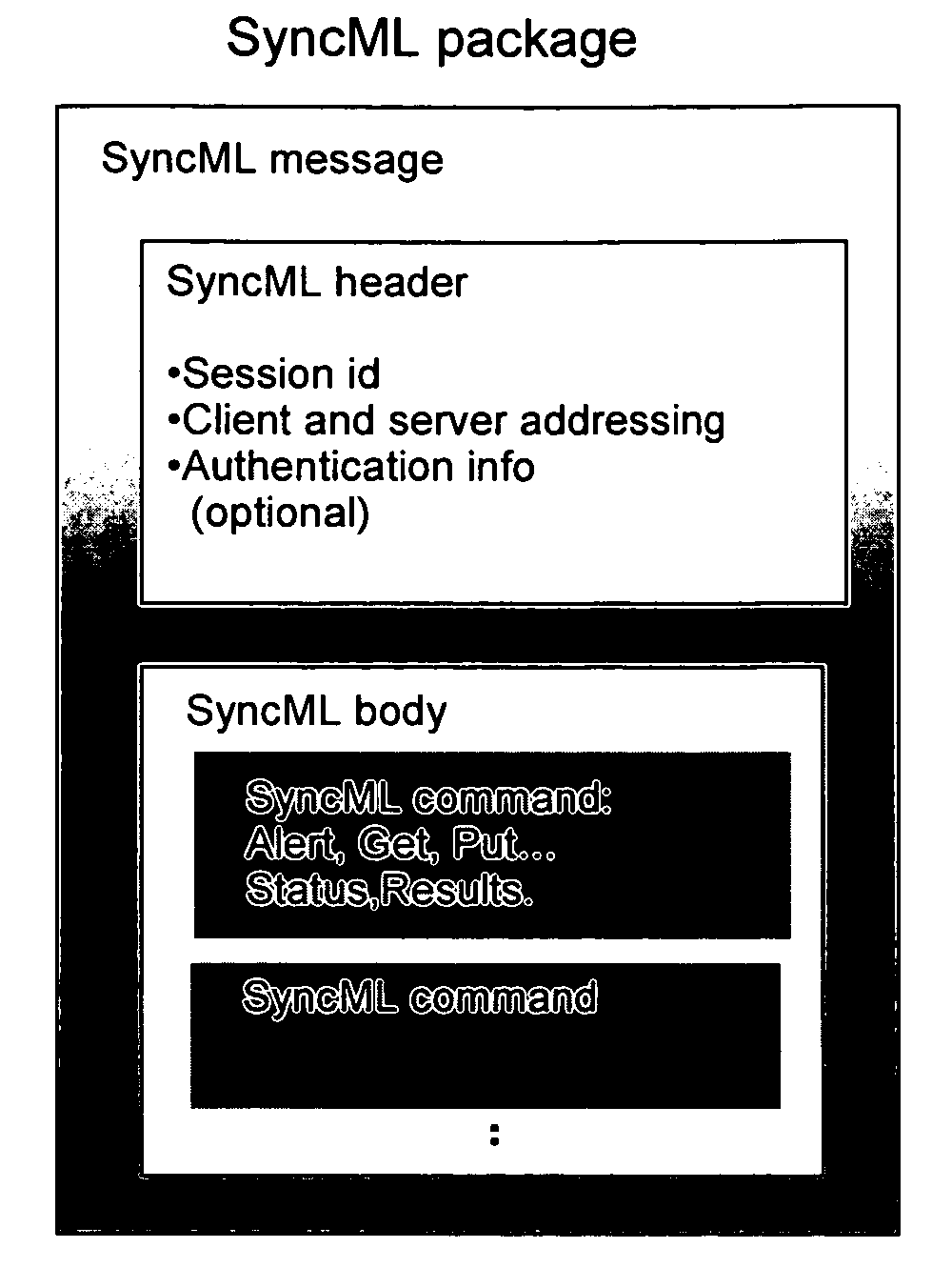 System and method for integrating PKI and XML-based security mechanisms in SyncML