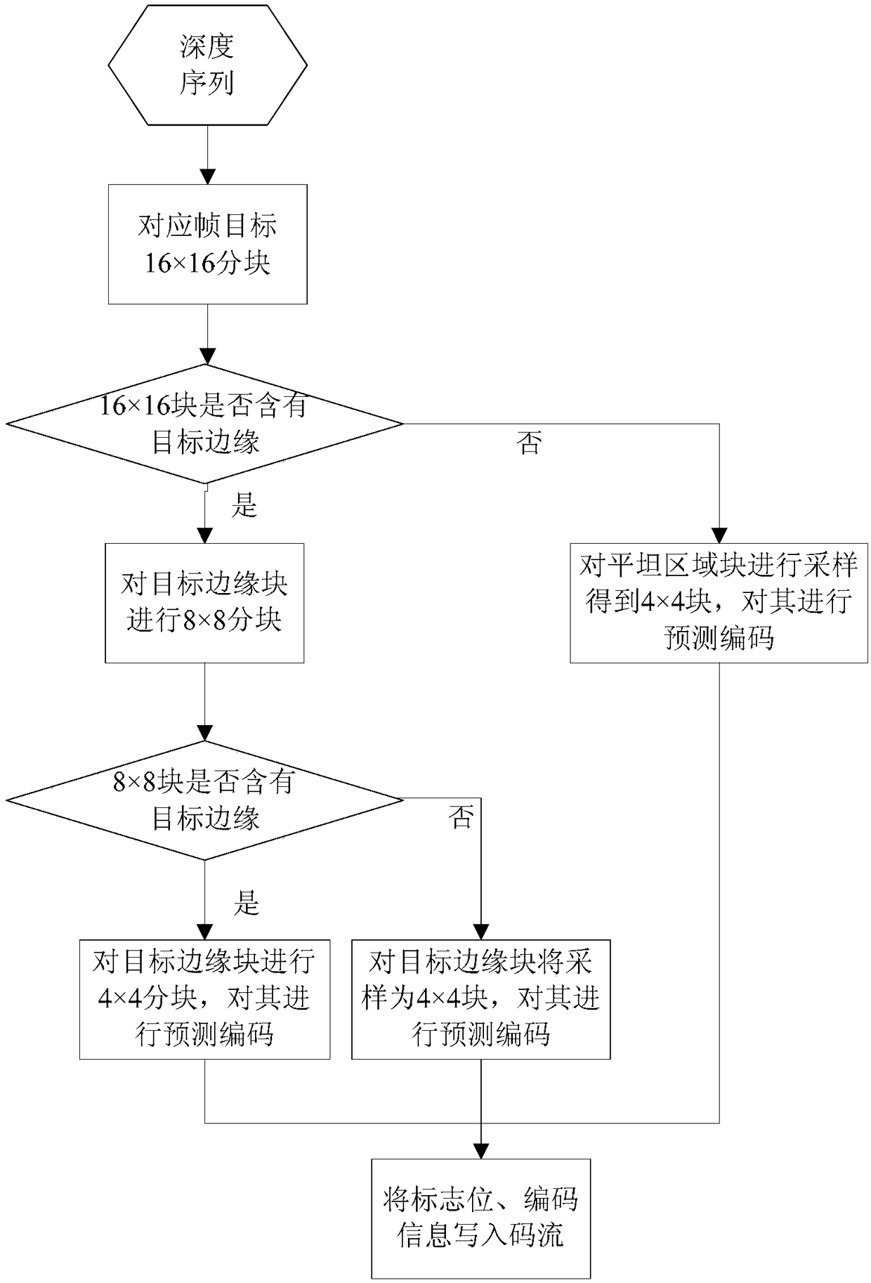 Depth map encoding/decoding method based on different sampling blocks