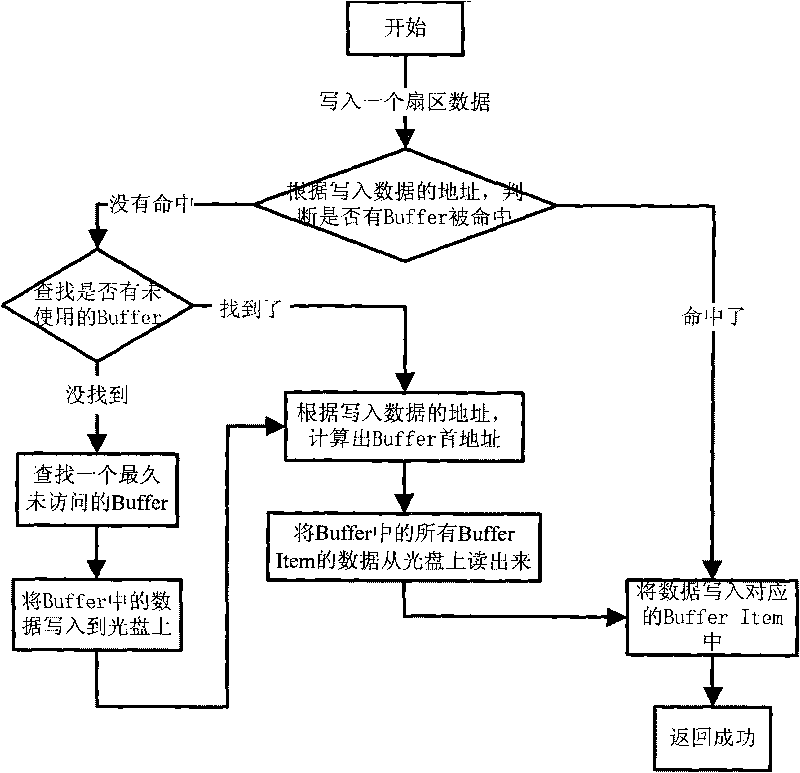 Data read-write buffer method and buffer device