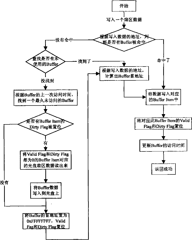 Data read-write buffer method and buffer device