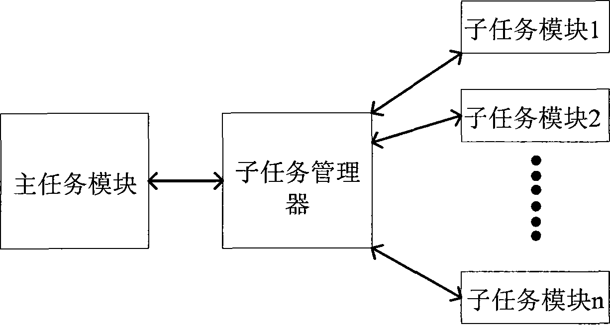 Multitask monitoring management system