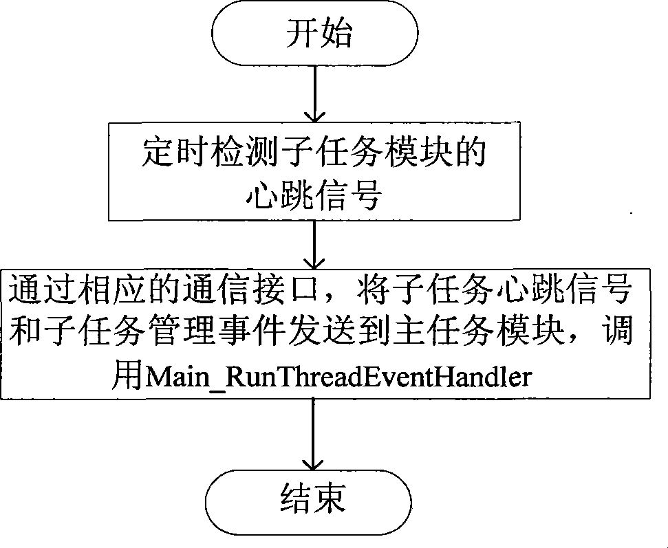 Multitask monitoring management system