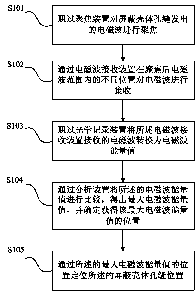 Positioning method and system for shielding shell hole seam position