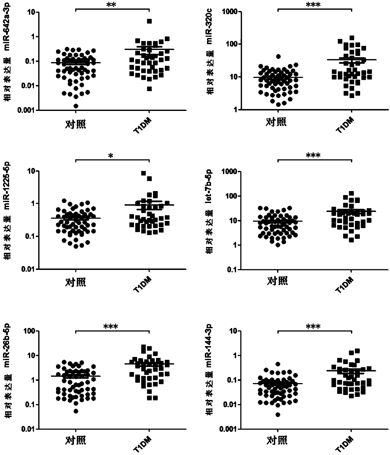 Type-1 diabetes markers and application thereof