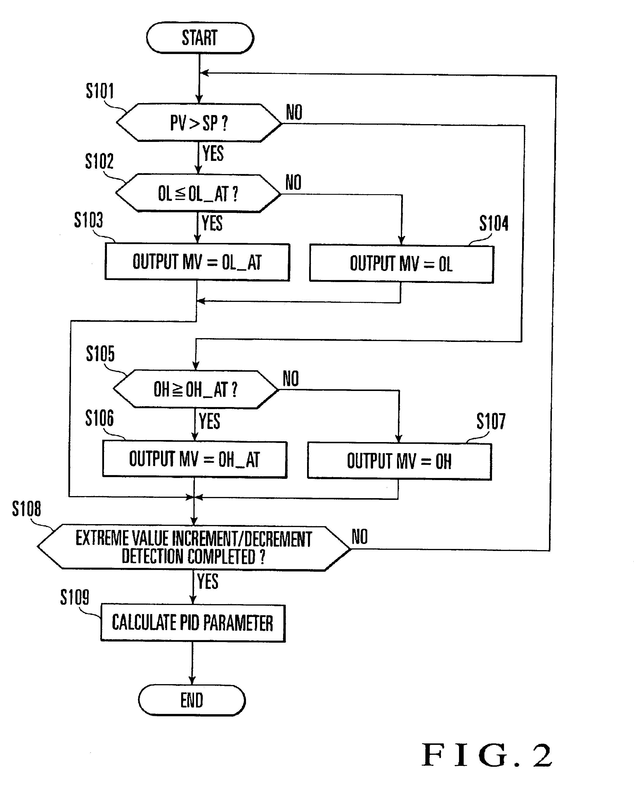 Control apparatus having a limit cycle auto-tuning function