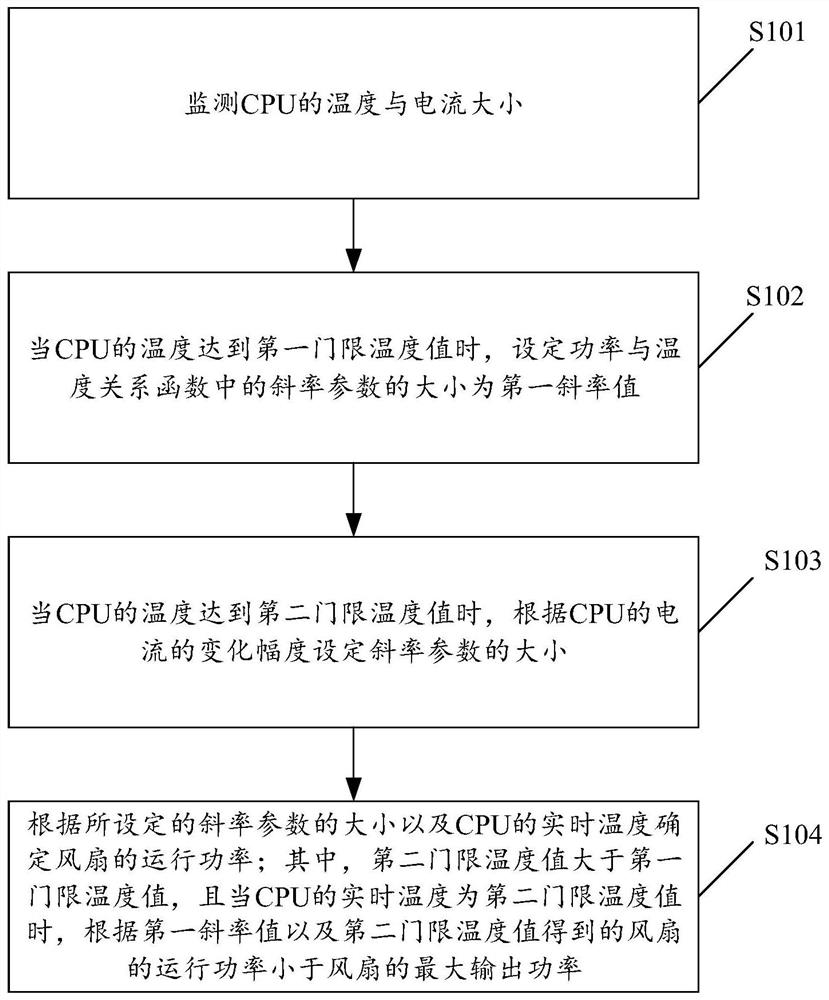 Control method for server fan and related device