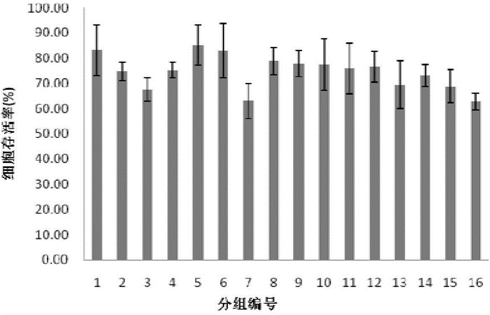 Adipose-derived stem cell-biological material compound cryopreserved liquid and application thereof