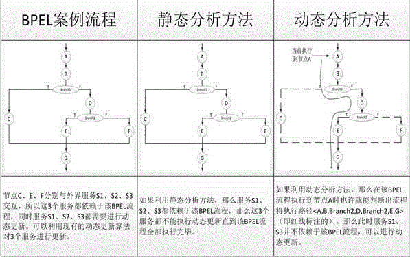 High-efficiency BPEL (business process execution language) service dynamic updating method