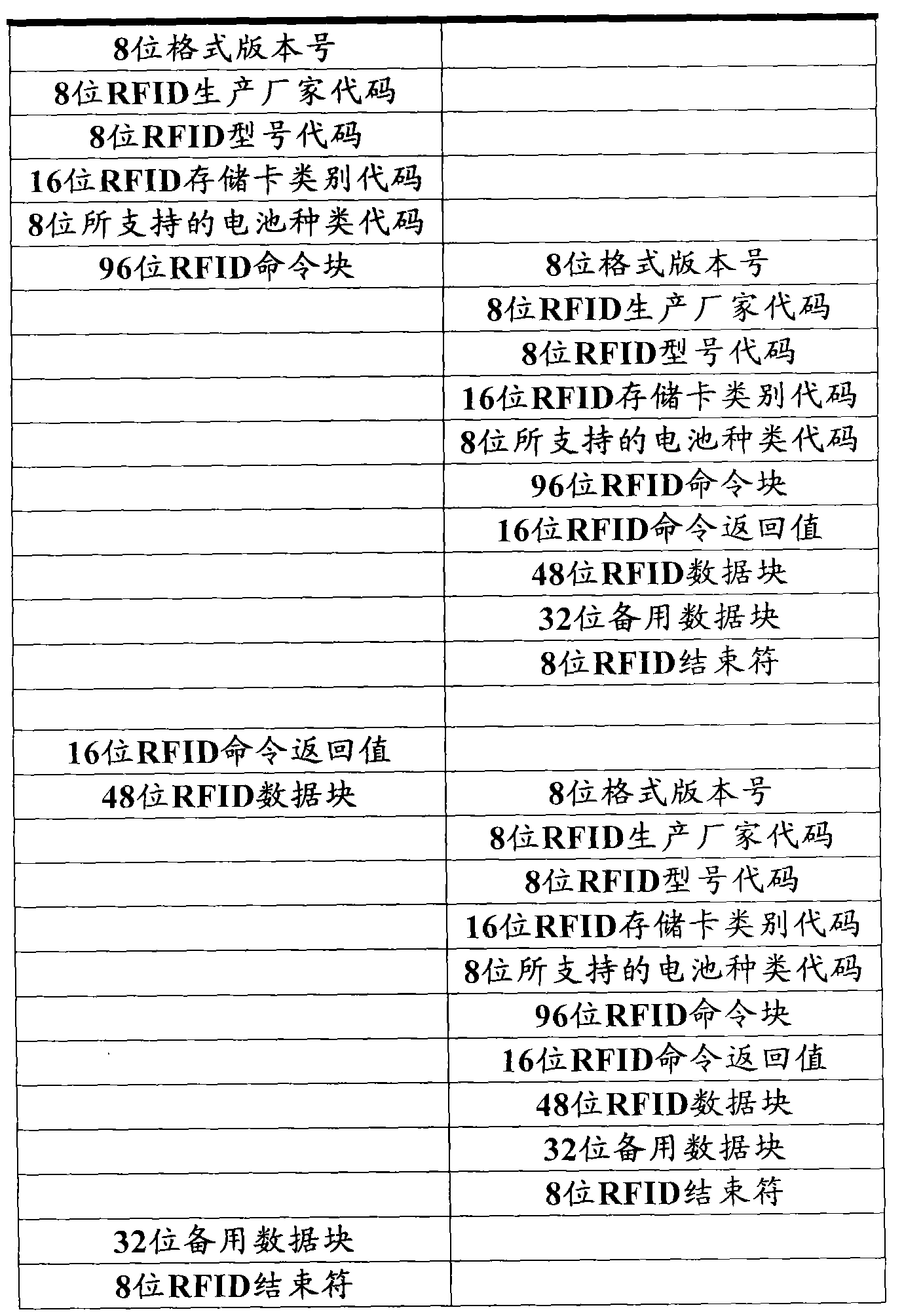 Compatible data format used for active RFID