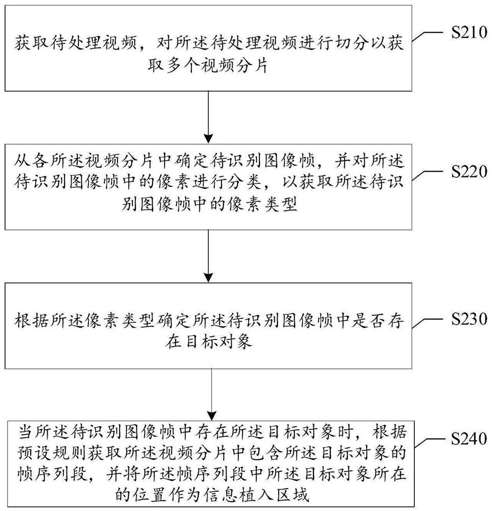 Information implantation area identification method and device, storage medium and electronic equipment