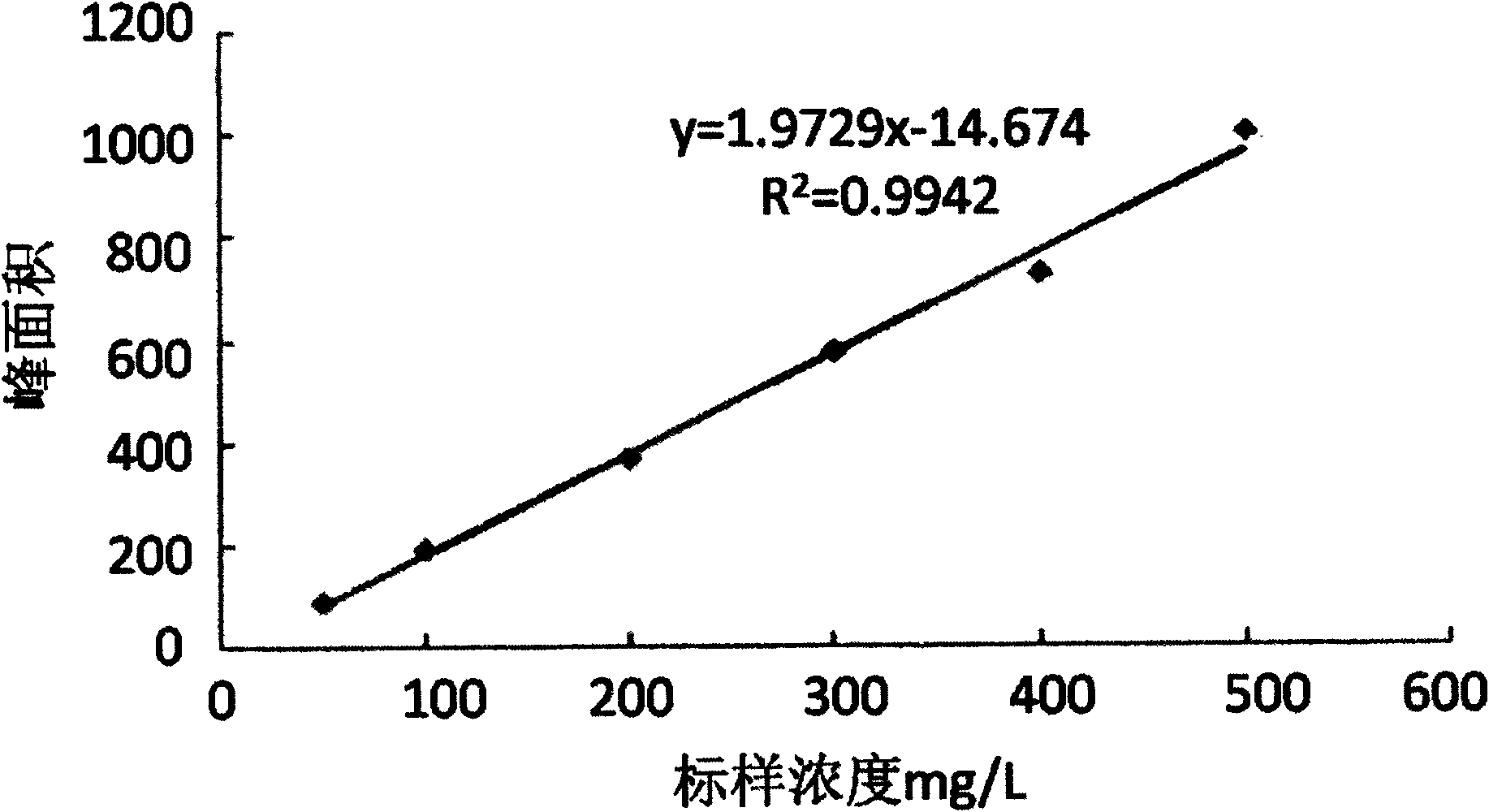 Method for detecting content of beta-lactoglobulin in dairy product