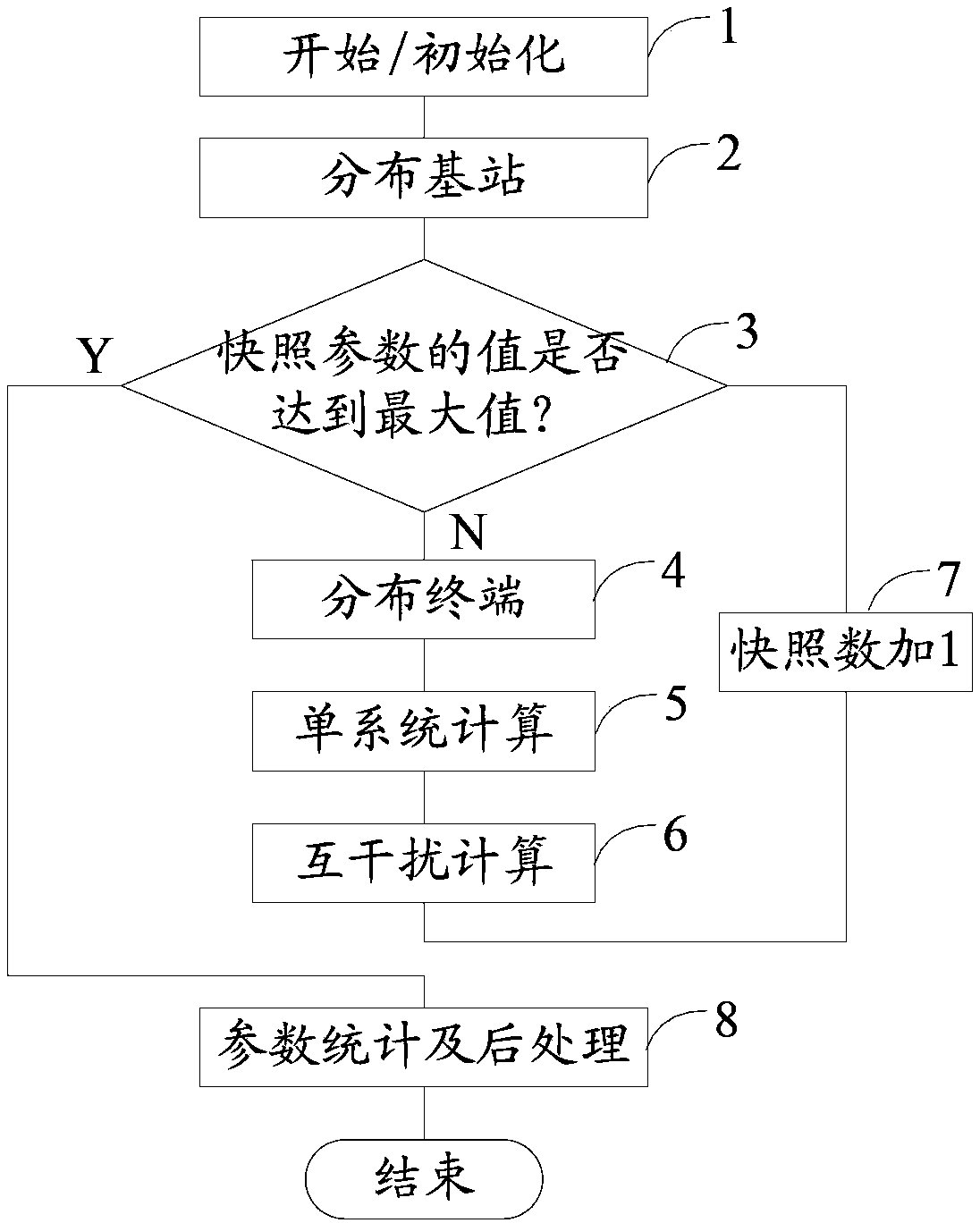 Static mutual interference simulation method and apparatus