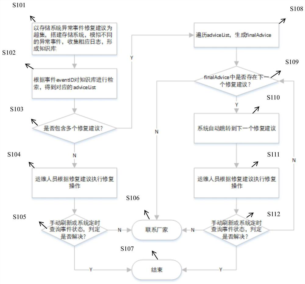 Method and system for repairing abnormal event of storage system,equipment and medium