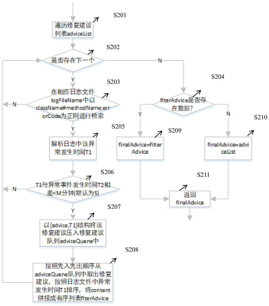 Method and system for repairing abnormal event of storage system,equipment and medium