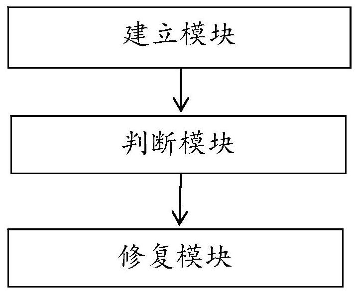 Method and system for repairing abnormal event of storage system,equipment and medium