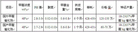 Technology for producing formaldehyde through iron-molybdenum method