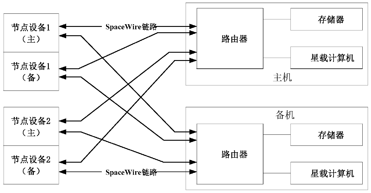 A redundant tolerance system based on the cross -backup of the SpaceWire interface