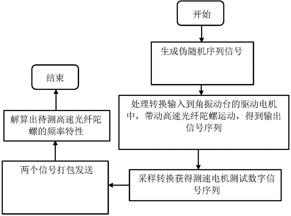 Method and system for measuring frequency characteristics of high-speed FOG (Fiber Optical Gyroscope)