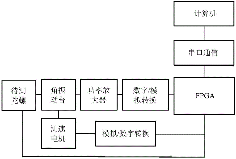 Method and system for measuring frequency characteristics of high-speed FOG (Fiber Optical Gyroscope)