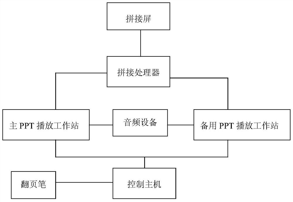 Dual-computer hot standby control method and system supporting PPT demonstration