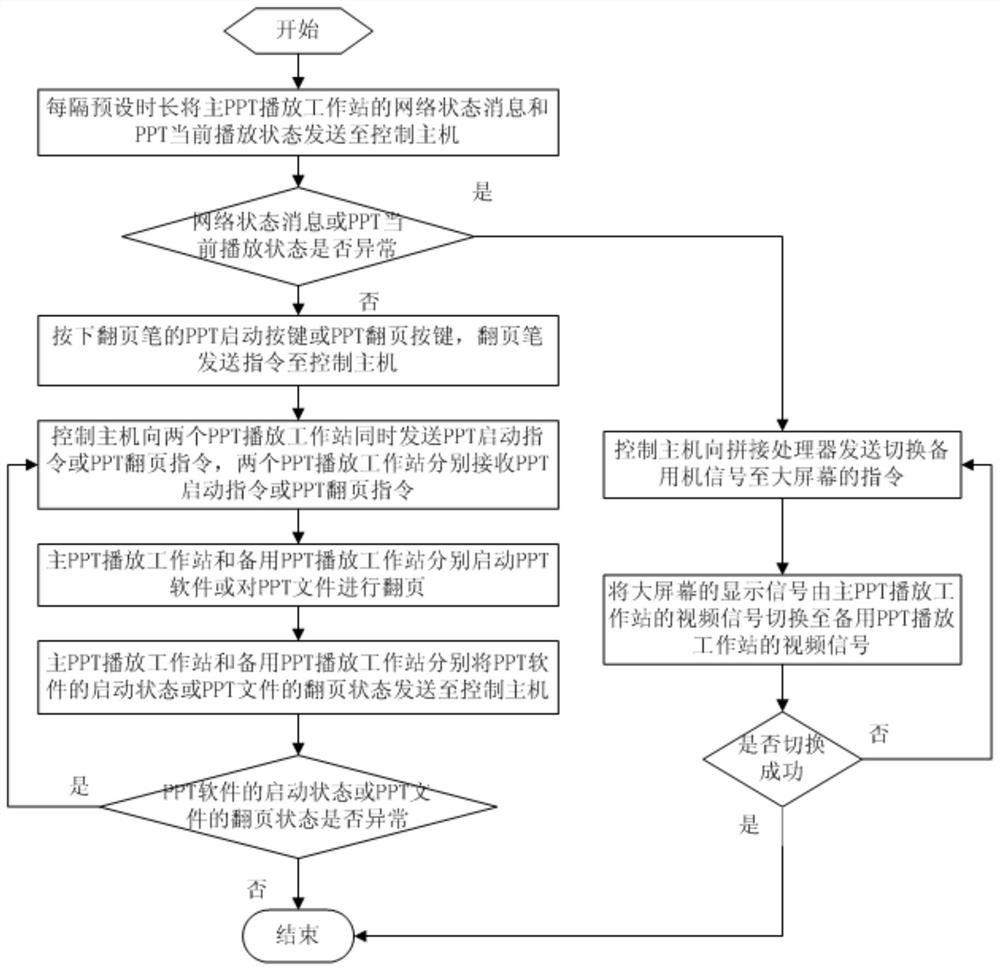 Dual-computer hot standby control method and system supporting PPT demonstration