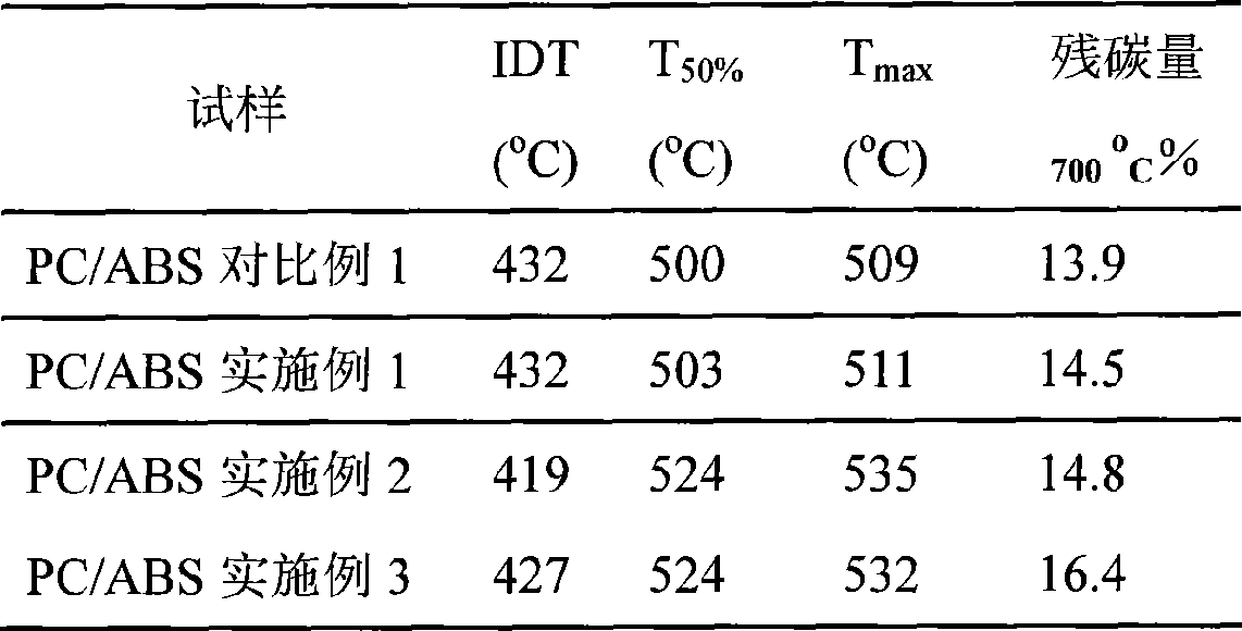 Preparation method of non-halogen flame-retarded makrolan/acrylonitrile-butadiene-styrene copolymer alloy