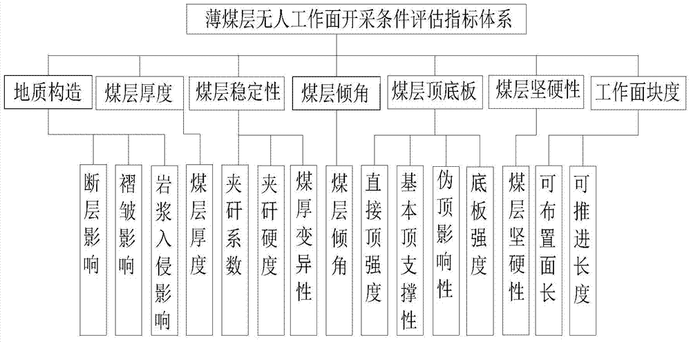 Comprehensive evaluating method for manless mining face exploitation geological condition of thin seam