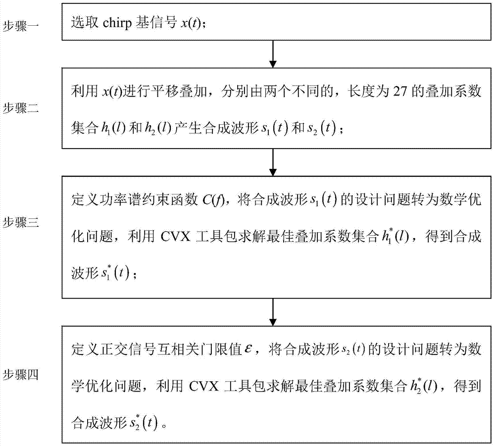 An Orthogonal Narrowband Waveform Design Method for Cooperative Spectrum Sensing