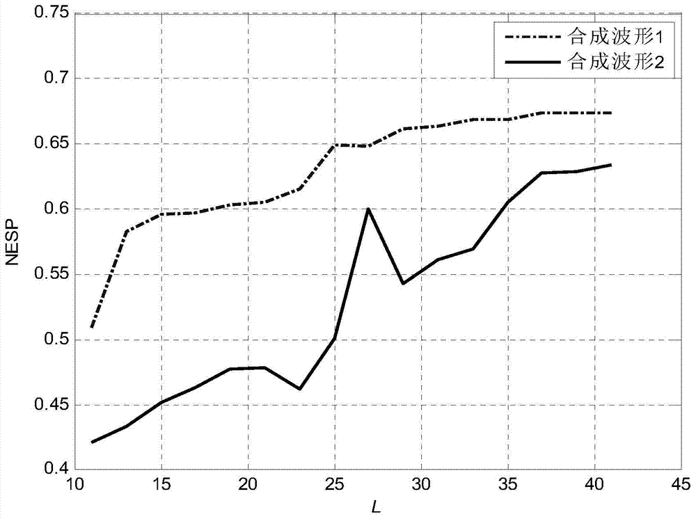 An Orthogonal Narrowband Waveform Design Method for Cooperative Spectrum Sensing