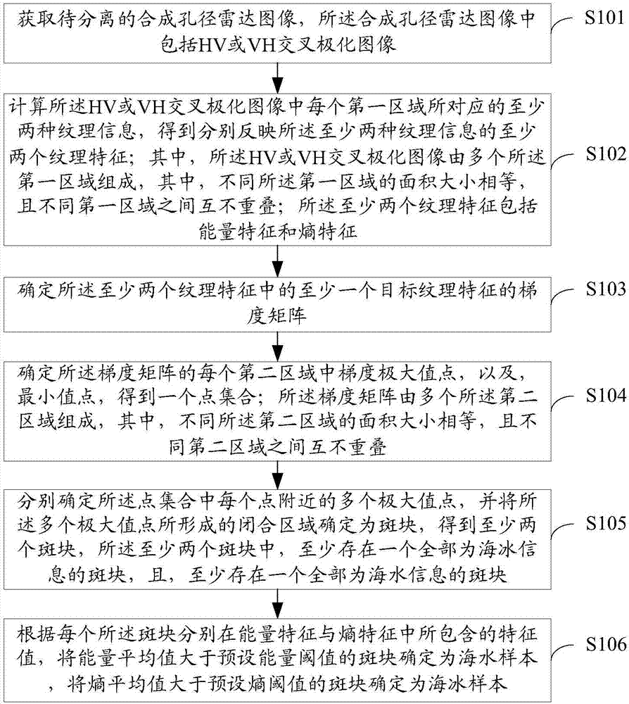 Separation method and device of sea ice and sea ice information in synthetic aperture radar image