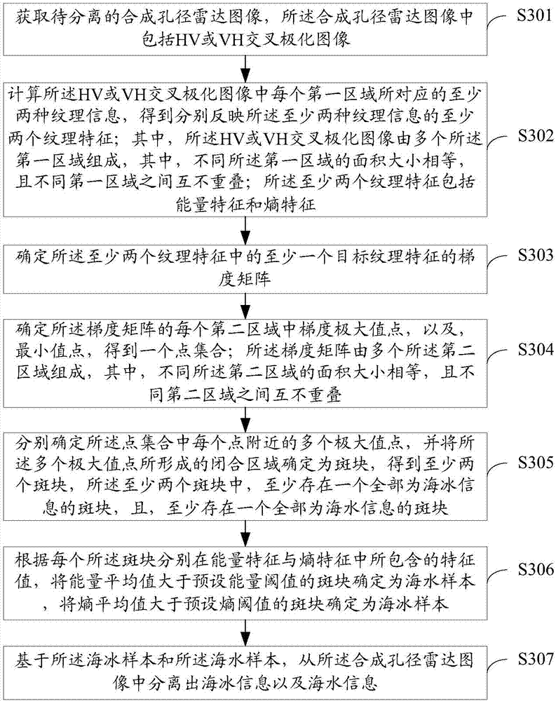 Separation method and device of sea ice and sea ice information in synthetic aperture radar image