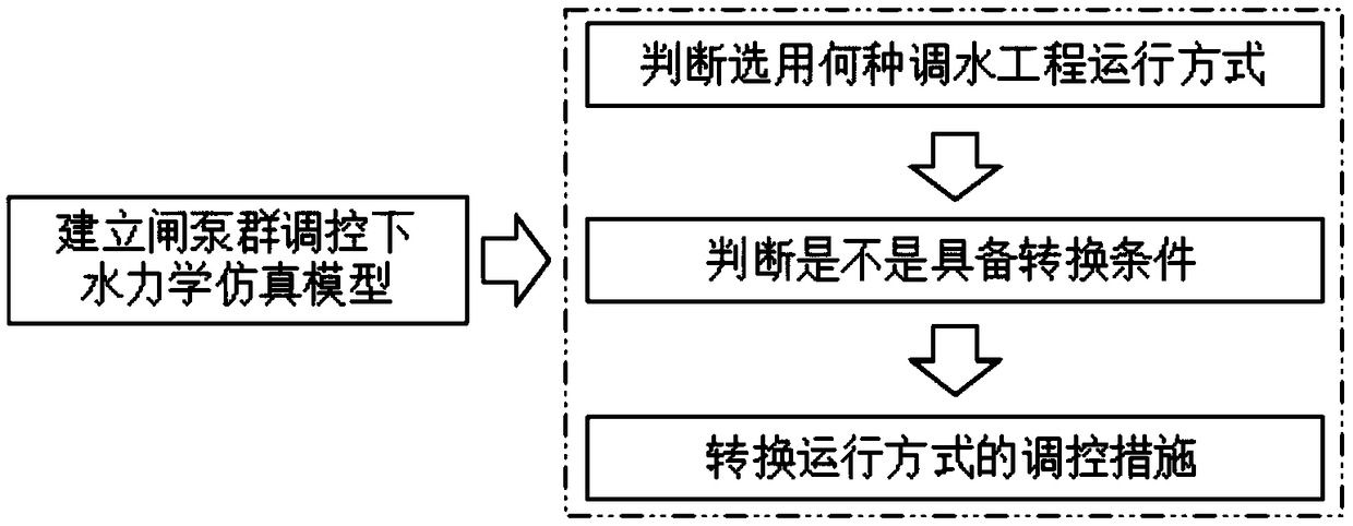 Water diversion project operation mode converting method