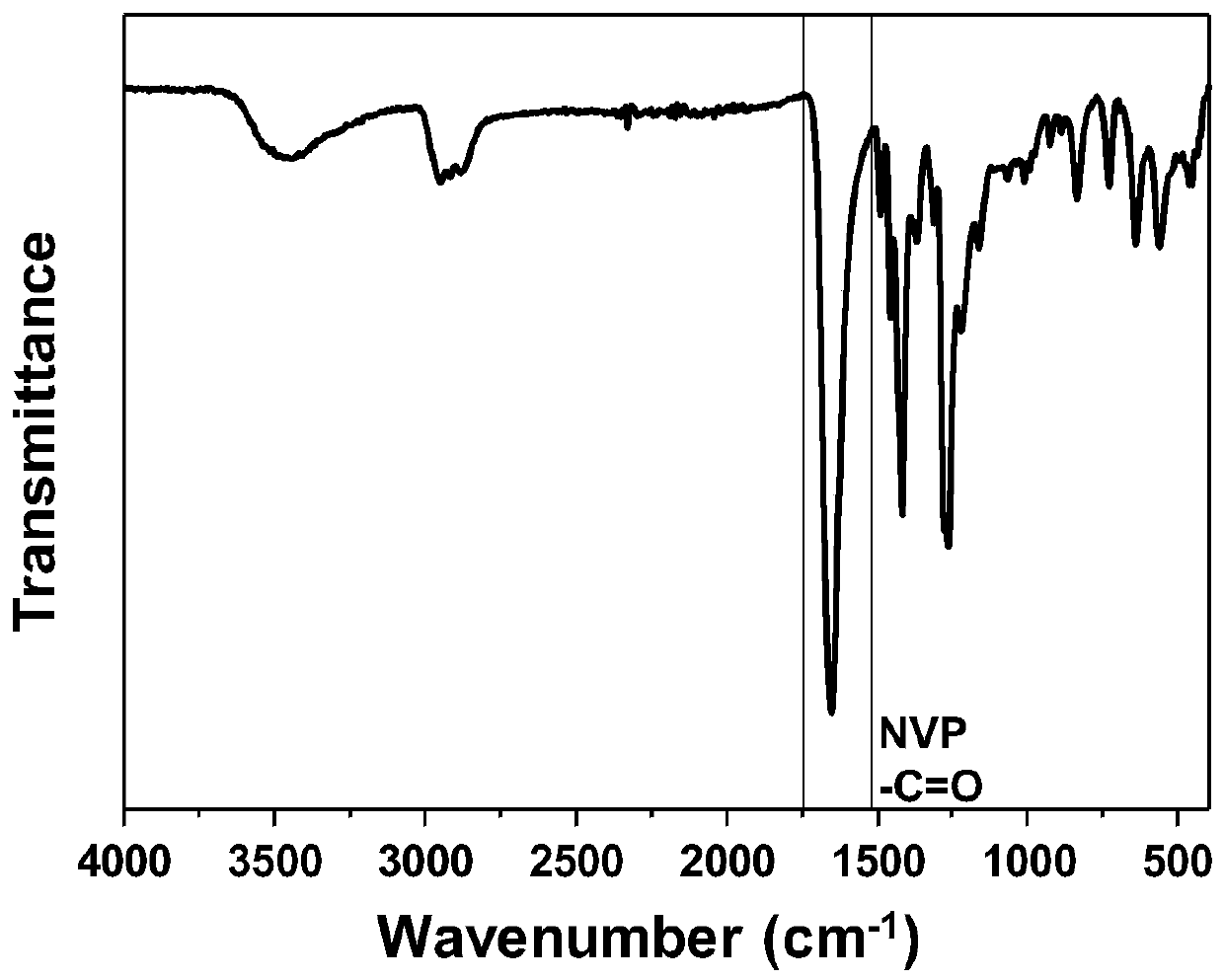 High polymer material for modifying explosive, and preparation method thereof, and method for modifying explosive