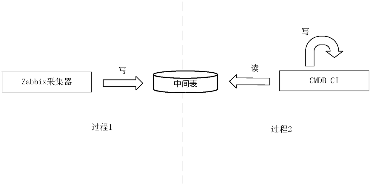 A method for automatically synchronize CMDB based on Zabbix monitor and acquisition