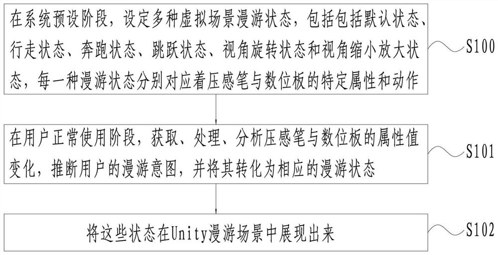 Virtual scene roaming control method based on handwriting digital panel