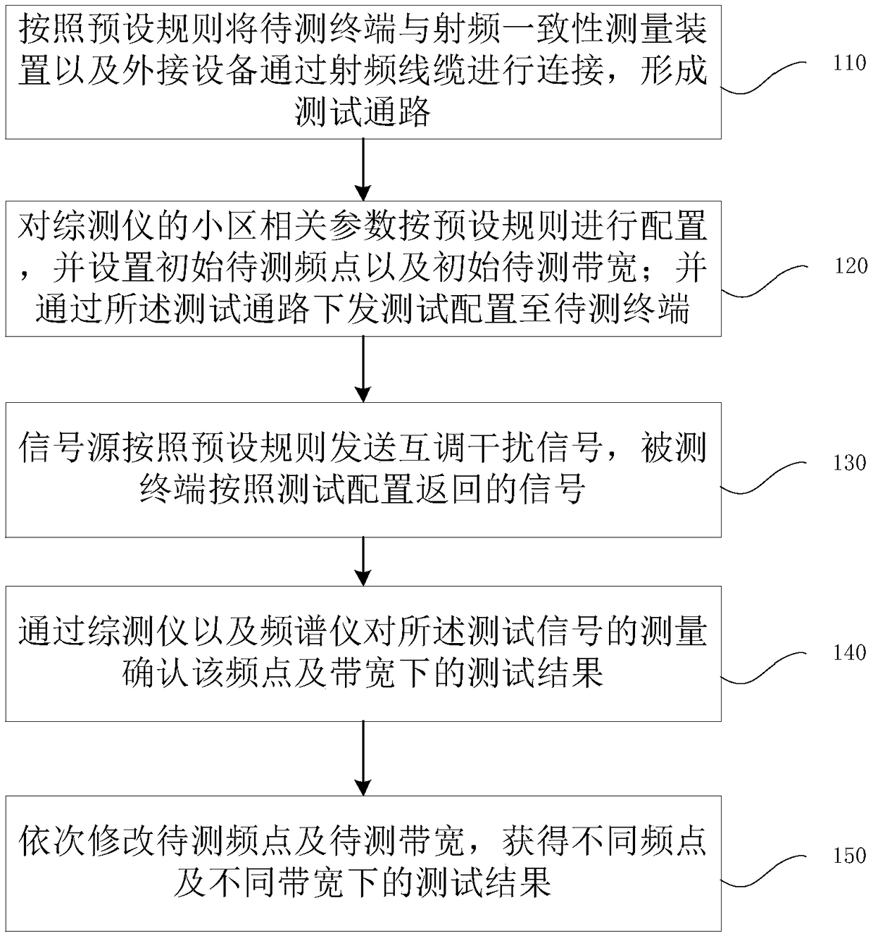 1800M radio frequency consistency emission intermodulation test method and device