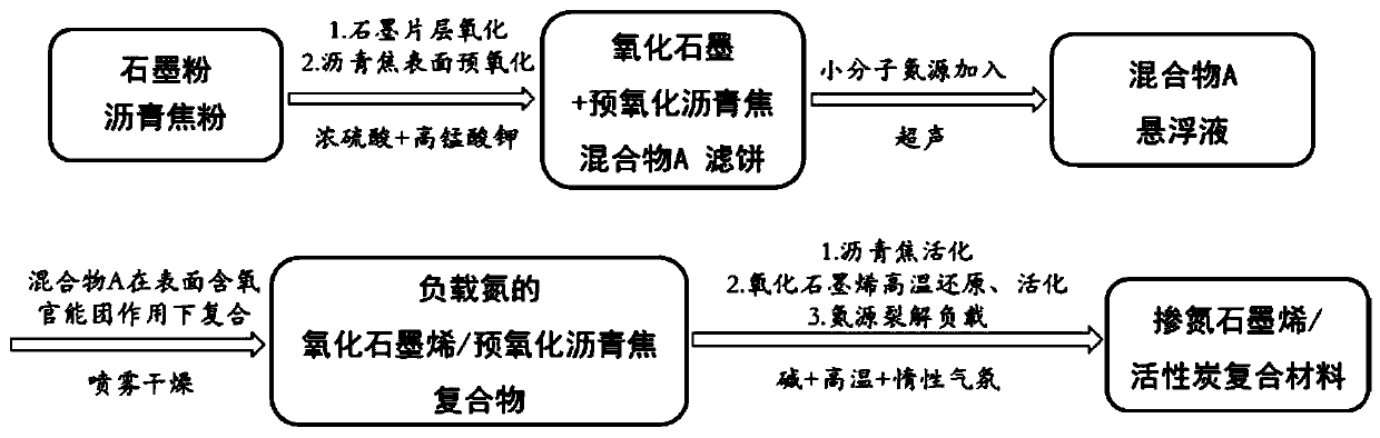 Nitrogen-doped graphene/activated carbon composite material, and preparation method and application thereof