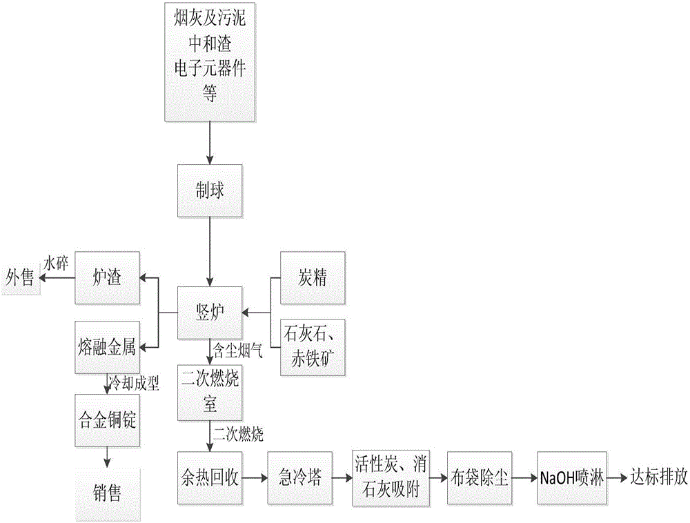 Cooperative treatment technology for copper-containing electronic wastes