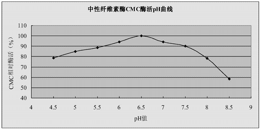 Application of a thermophilic chaetomium cellulase in pulp and papermaking process