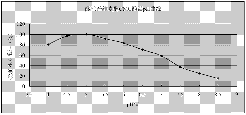 Application of a thermophilic chaetomium cellulase in pulp and papermaking process