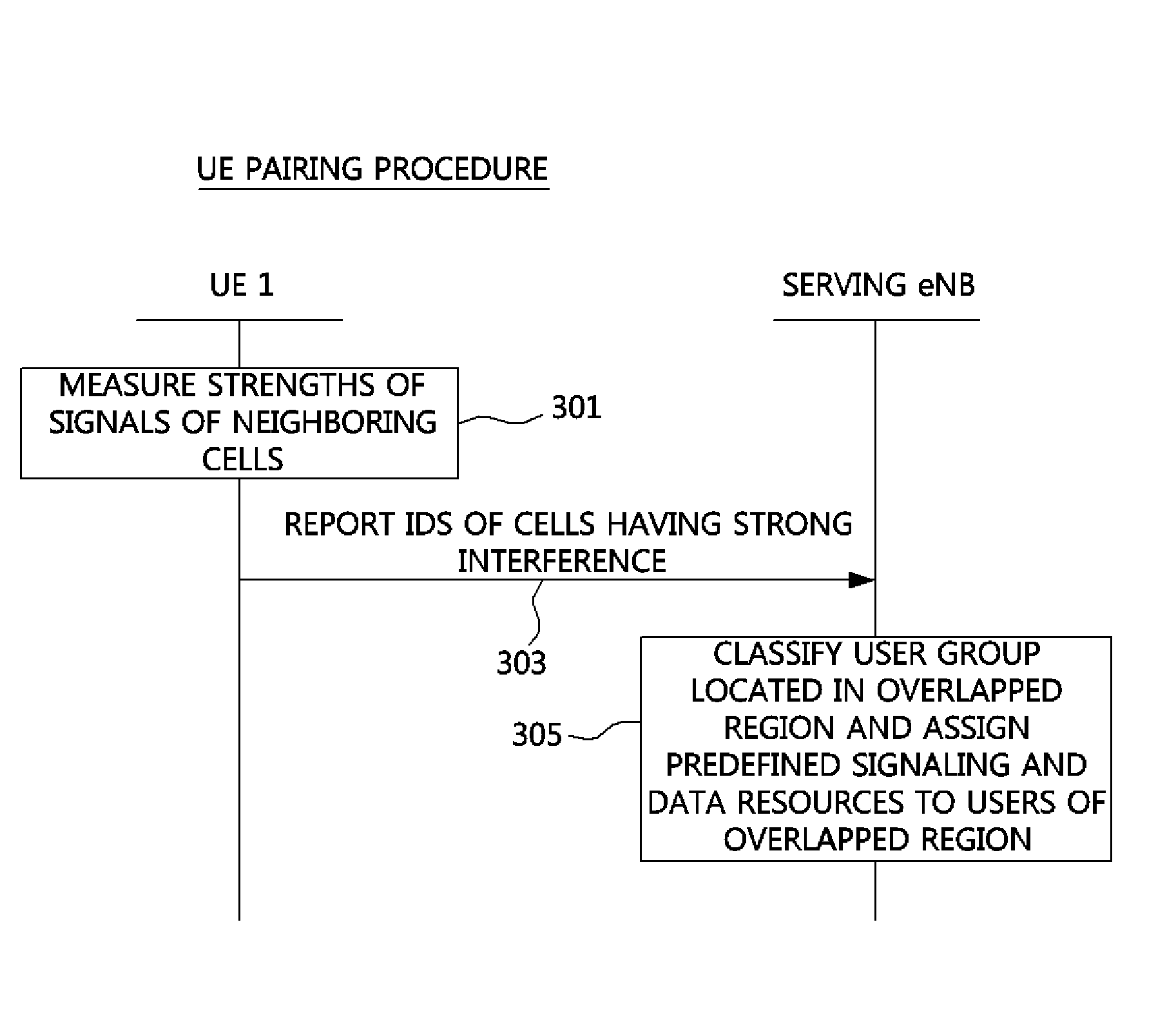 Method and device for managing interference in neighbouring cells having multiple sending and receiving nodes