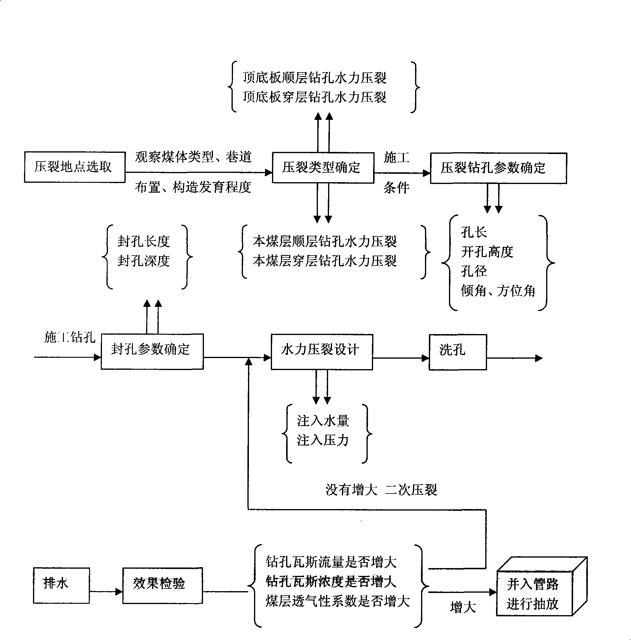 Coal mine down-hole drilling hydraulic fracturing anti-reflection mash gas extraction technique