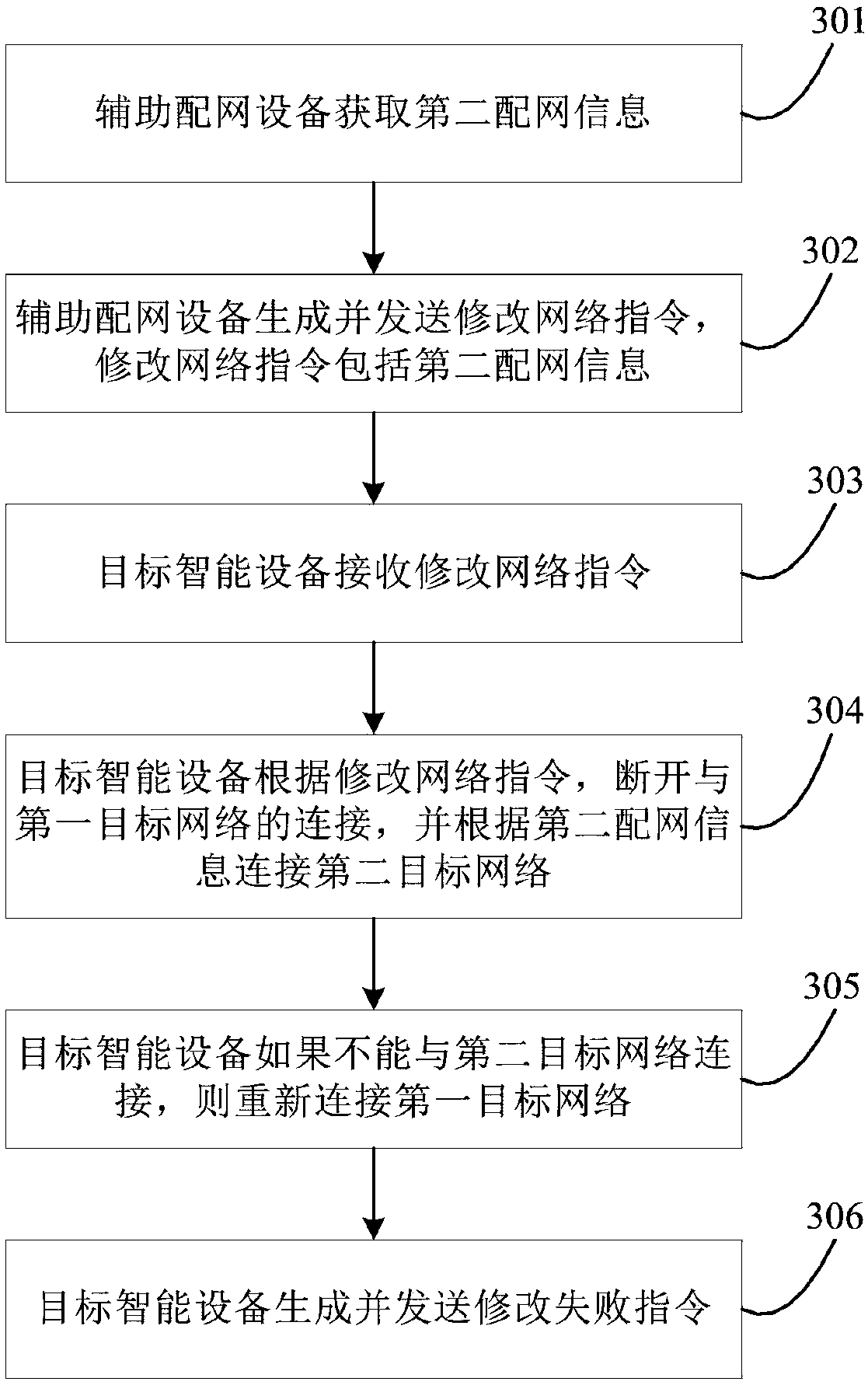 Wi-Fi network distribution system of intelligent device