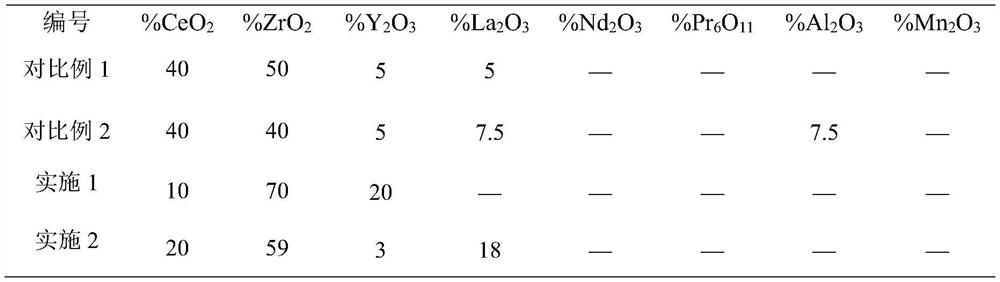 Cerium-zirconium-based composite oxide with core-shell structure, and preparation method thereof