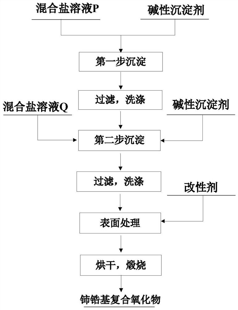 Cerium-zirconium-based composite oxide with core-shell structure, and preparation method thereof