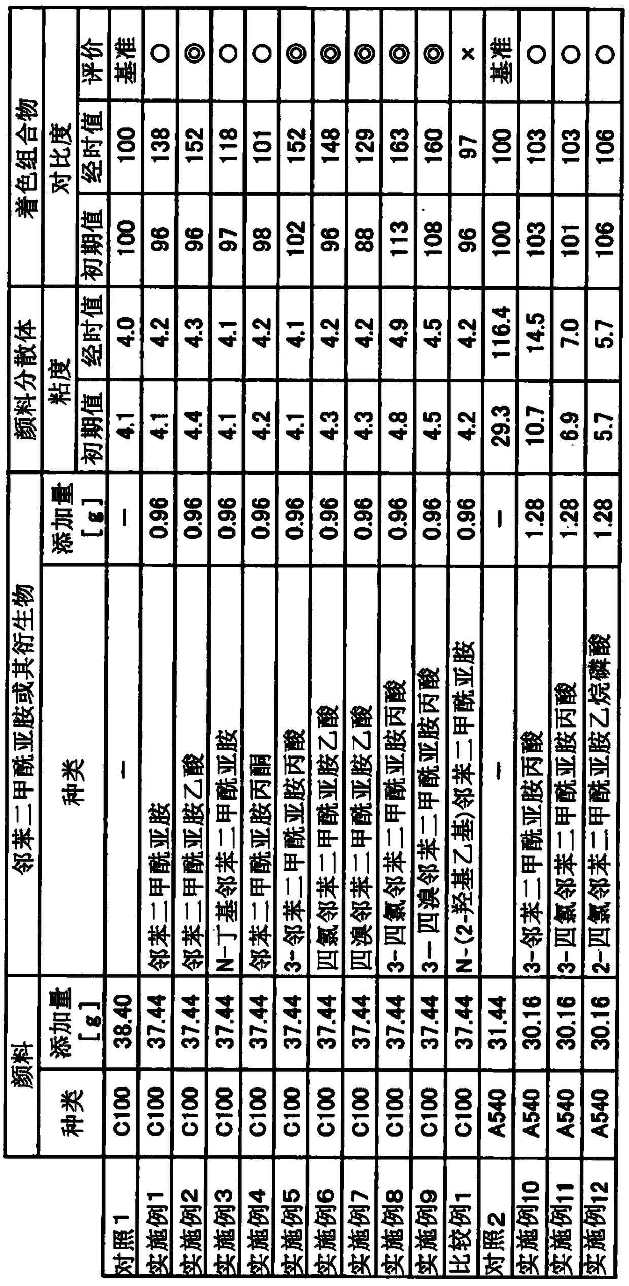 Pigment dispersion and coloring composition using phthalimide and derivatives thereof