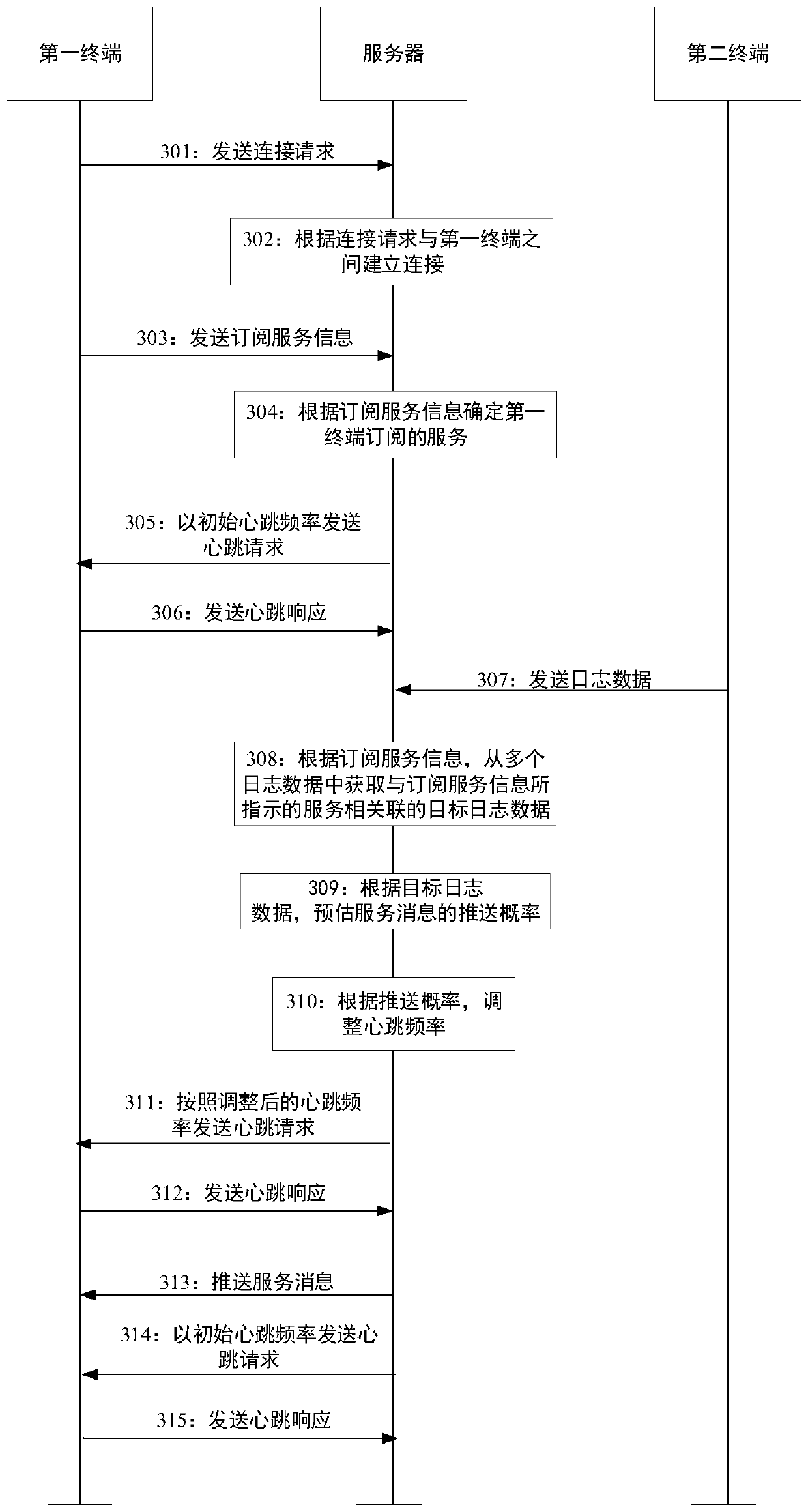 Heartbeat frequency adjusting method and device