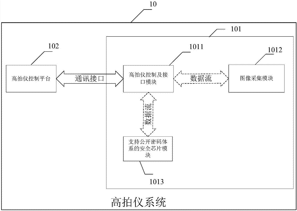 High-speed document scanner system supporting functions of identity authentication and data encryption