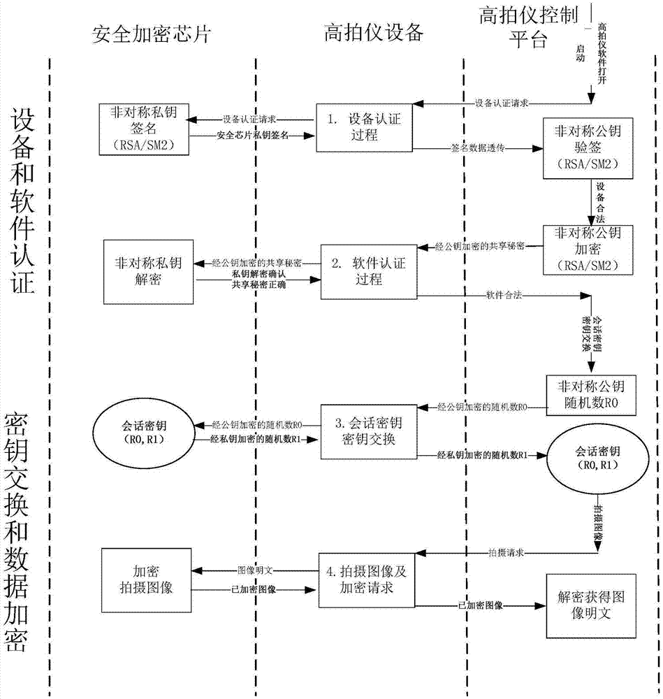 High-speed document scanner system supporting functions of identity authentication and data encryption